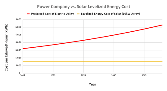 Why Georgia Electric Bills are Rising