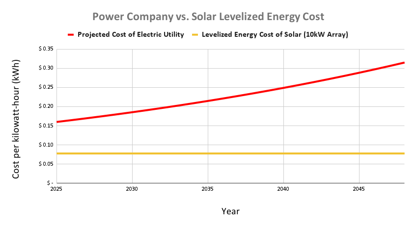 Solar Electricity Savings